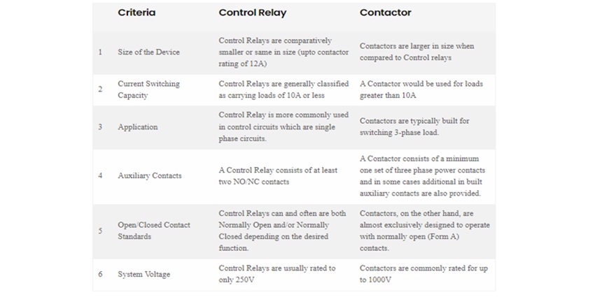 differences between a Contactor and Control Relay